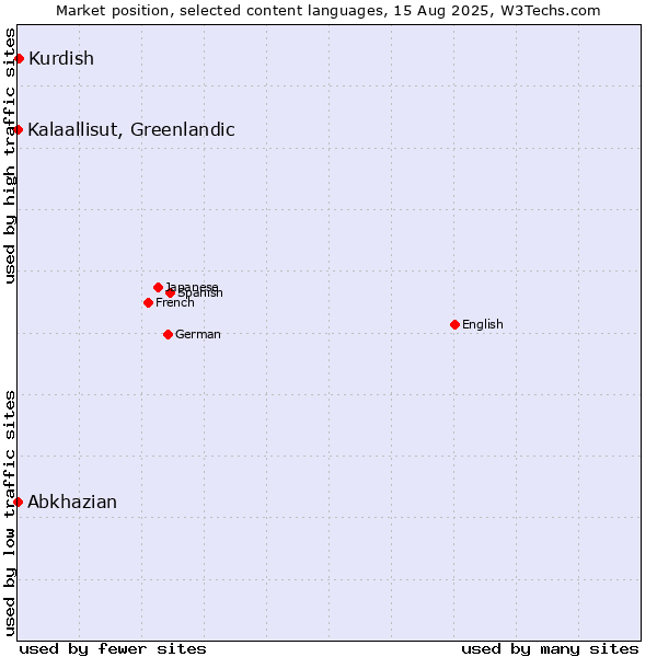 Market position of Kurdish vs. Kalaallisut, Greenlandic vs. Abkhazian