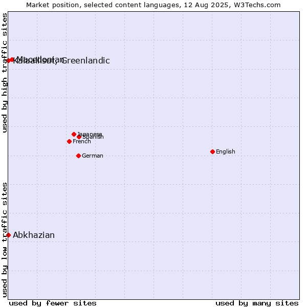Market position of Macedonian vs. Kalaallisut, Greenlandic vs. Abkhazian