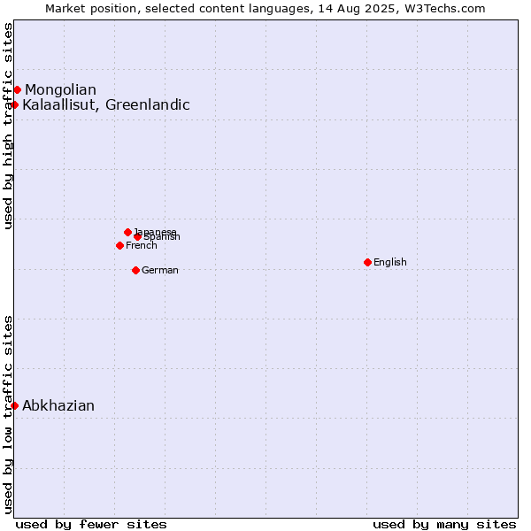 Market position of Mongolian vs. Kalaallisut, Greenlandic vs. Abkhazian