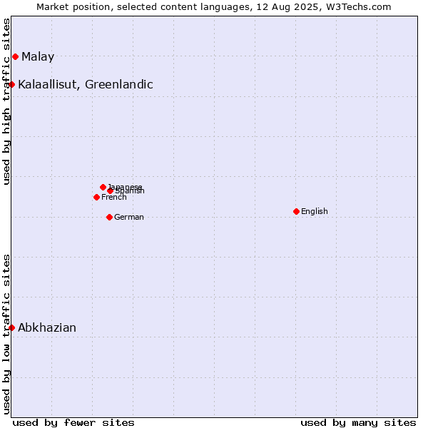 Market position of Malay vs. Kalaallisut, Greenlandic vs. Abkhazian