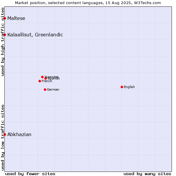 Market position of Maltese vs. Kalaallisut, Greenlandic vs. Abkhazian