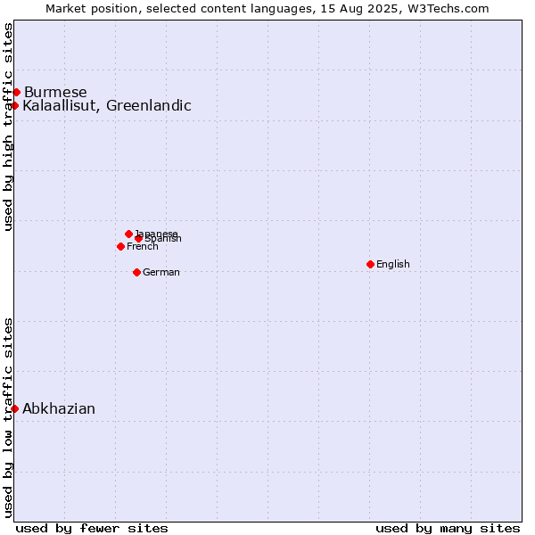 Market position of Burmese vs. Kalaallisut, Greenlandic vs. Abkhazian