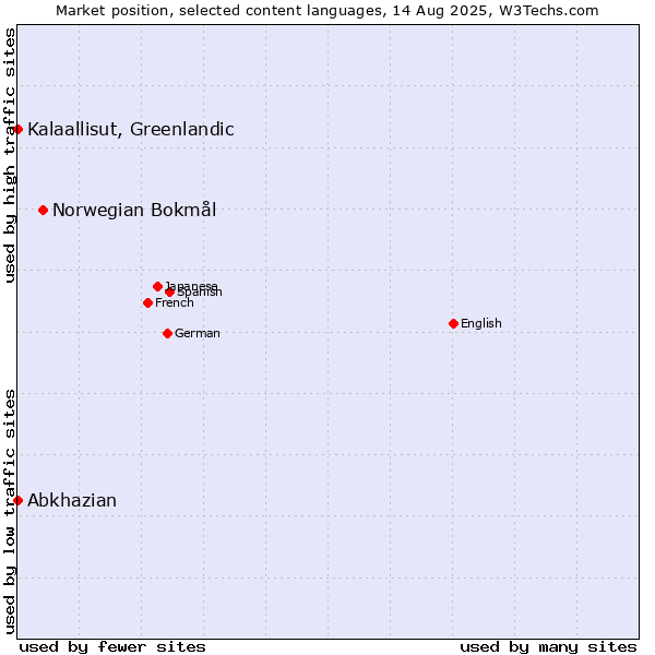 Market position of Norwegian Bokmål vs. Kalaallisut, Greenlandic vs. Abkhazian