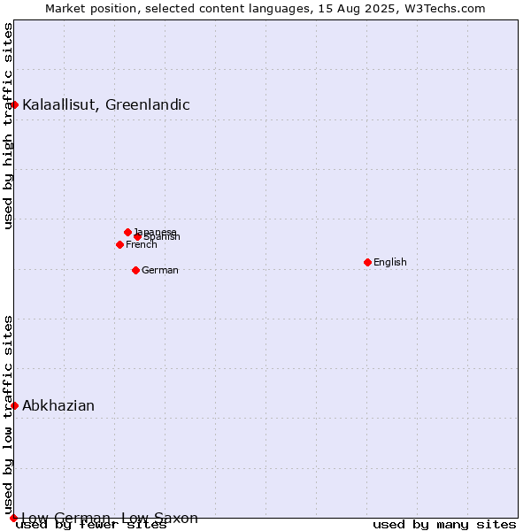 Market position of Kalaallisut, Greenlandic vs. Abkhazian vs. Low German, Low Saxon
