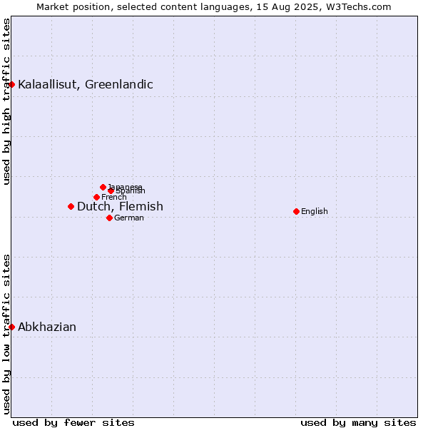 Market position of Dutch, Flemish vs. Kalaallisut, Greenlandic vs. Abkhazian