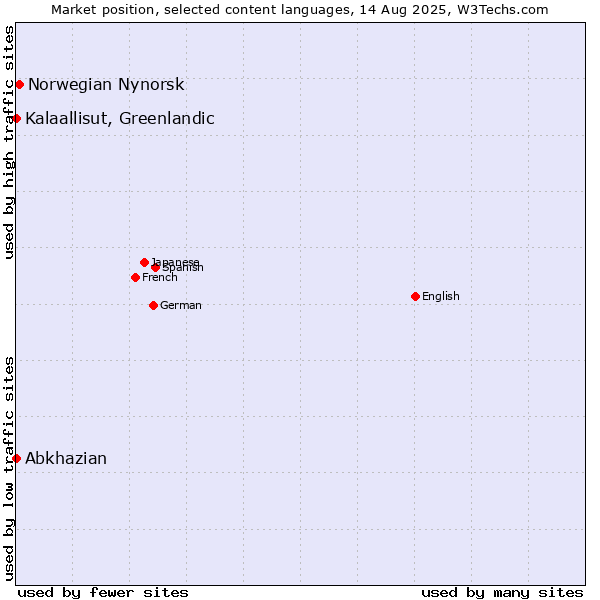 Market position of Norwegian Nynorsk vs. Kalaallisut, Greenlandic vs. Abkhazian