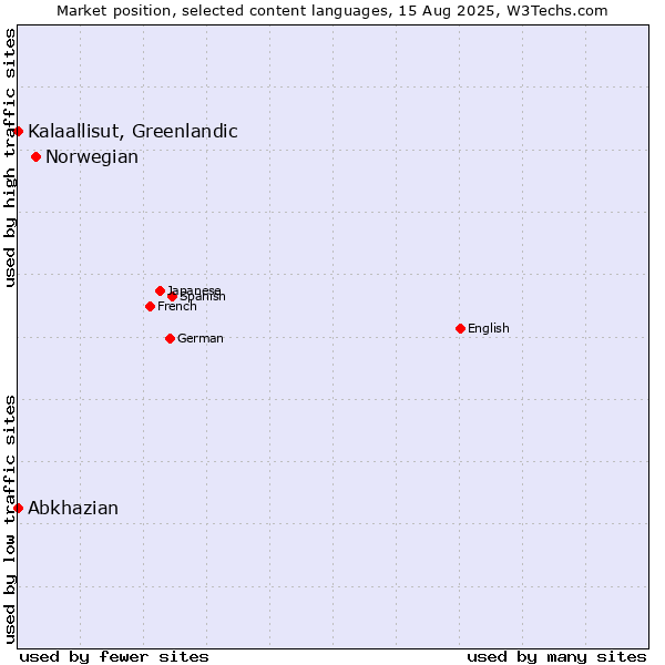 Market position of Norwegian vs. Kalaallisut, Greenlandic vs. Abkhazian
