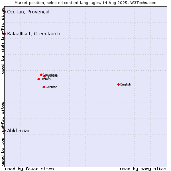 Market position of Kalaallisut, Greenlandic vs. Abkhazian vs. Occitan, Provençal