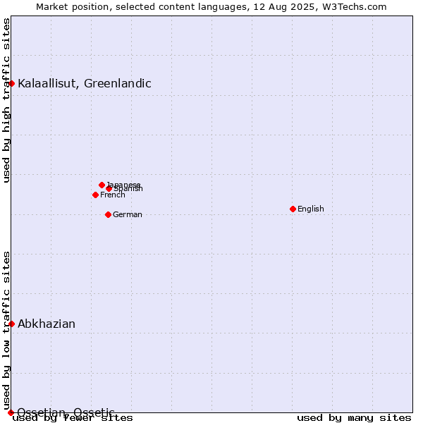 Market position of Kalaallisut, Greenlandic vs. Abkhazian vs. Ossetian, Ossetic