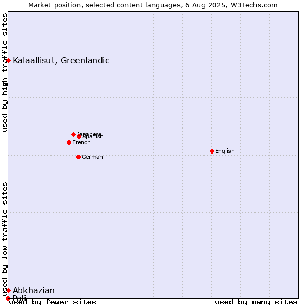 Market position of Kalaallisut, Greenlandic vs. Abkhazian vs. Pali