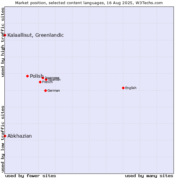 Market position of Polish vs. Kalaallisut, Greenlandic vs. Abkhazian