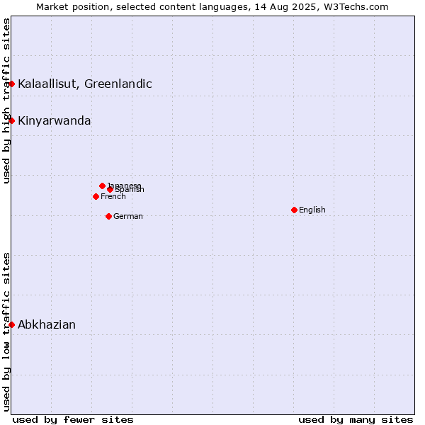 Market position of Kalaallisut, Greenlandic vs. Abkhazian vs. Kinyarwanda
