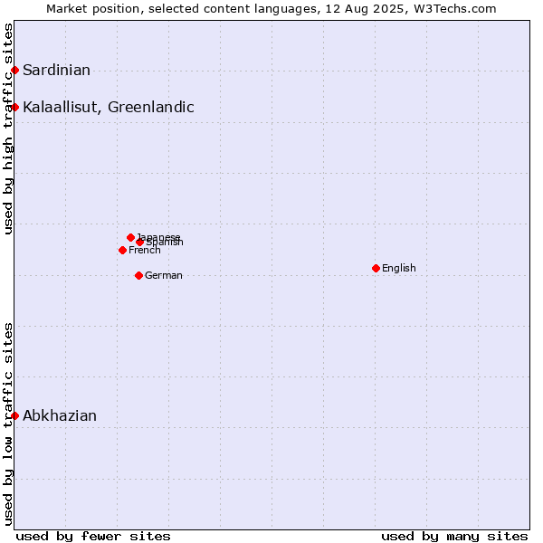 Market position of Kalaallisut, Greenlandic vs. Abkhazian vs. Sardinian