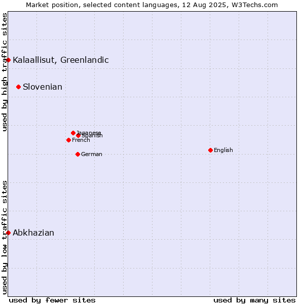 Market position of Slovenian vs. Kalaallisut, Greenlandic vs. Abkhazian