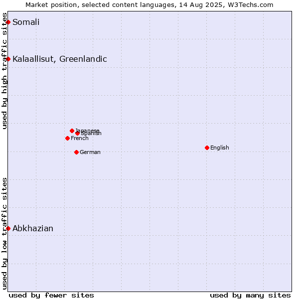 Market position of Kalaallisut, Greenlandic vs. Abkhazian vs. Somali
