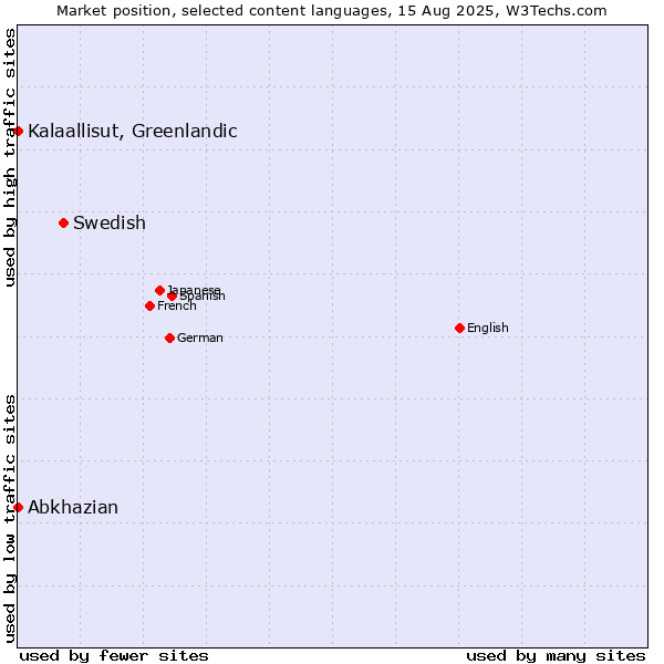 Market position of Swedish vs. Kalaallisut, Greenlandic vs. Abkhazian