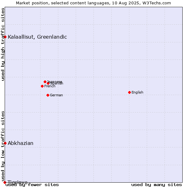 Market position of Kalaallisut, Greenlandic vs. Abkhazian vs. Tigrinya