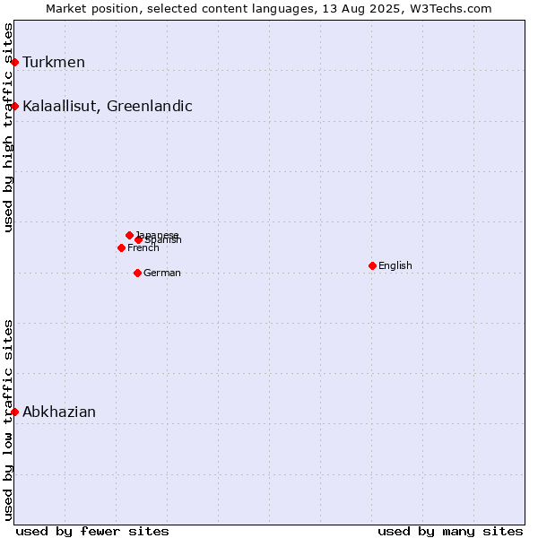 Market position of Turkmen vs. Kalaallisut, Greenlandic vs. Abkhazian