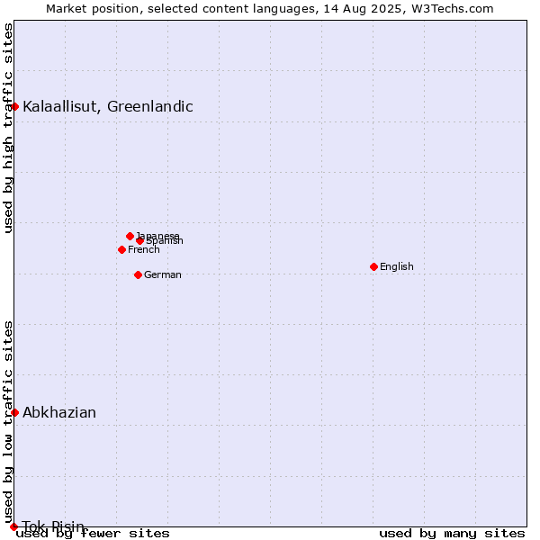 Market position of Kalaallisut, Greenlandic vs. Abkhazian vs. Tok Pisin