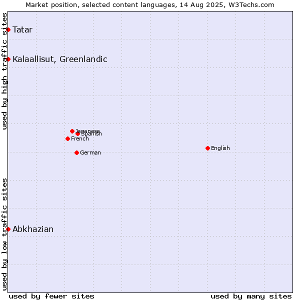 Market position of Tatar vs. Kalaallisut, Greenlandic vs. Abkhazian