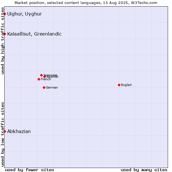 Market position of Kalaallisut, Greenlandic vs. Abkhazian vs. Uighur, Uyghur