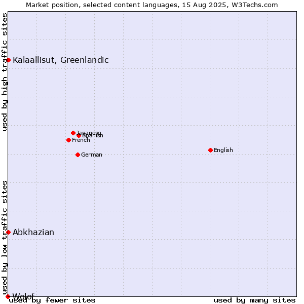 Market position of Kalaallisut, Greenlandic vs. Abkhazian vs. Wolof