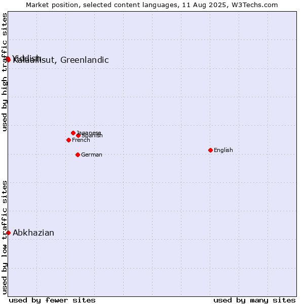 Market position of Kalaallisut, Greenlandic vs. Abkhazian vs. Yiddish