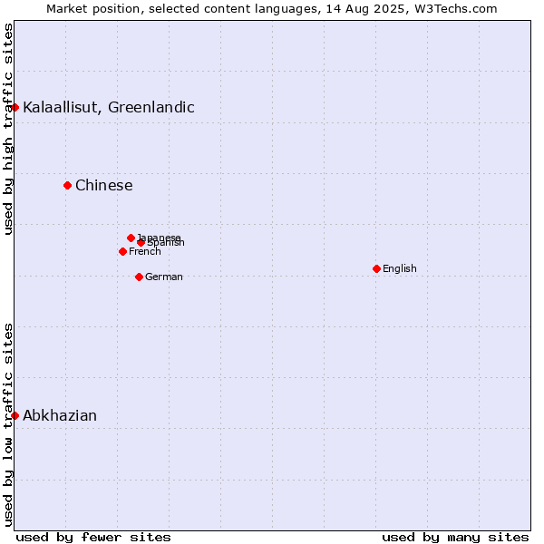Market position of Chinese vs. Kalaallisut, Greenlandic vs. Abkhazian