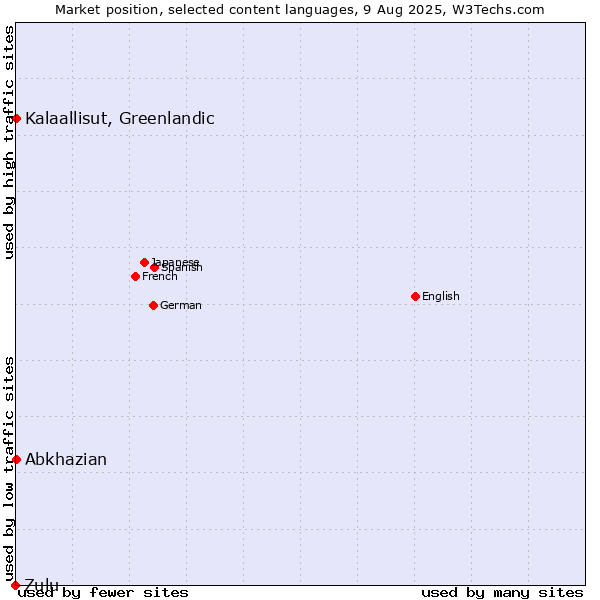 Market position of Kalaallisut, Greenlandic vs. Abkhazian vs. Zulu