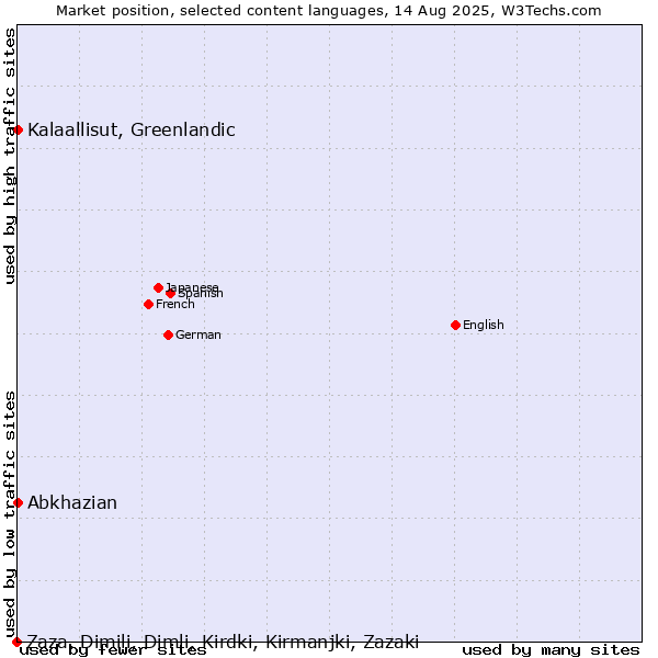 Market position of Kalaallisut, Greenlandic vs. Abkhazian vs. Zaza, Dimili, Dimli, Kirdki, Kirmanjki, Zazaki