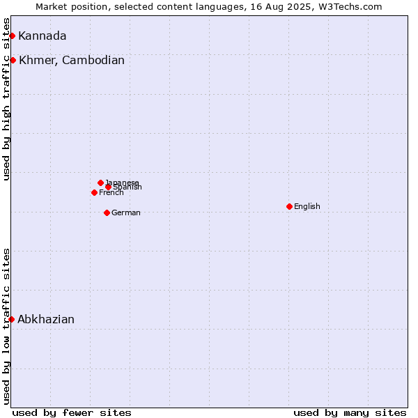 Market position of Khmer, Cambodian vs. Kannada vs. Abkhazian