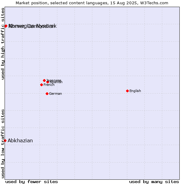 Market position of Norwegian Nynorsk vs. Khmer, Cambodian vs. Abkhazian
