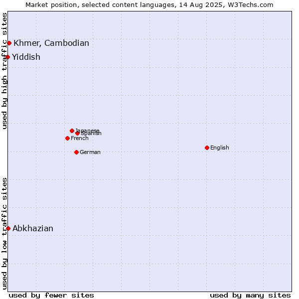 Market position of Khmer, Cambodian vs. Abkhazian vs. Yiddish