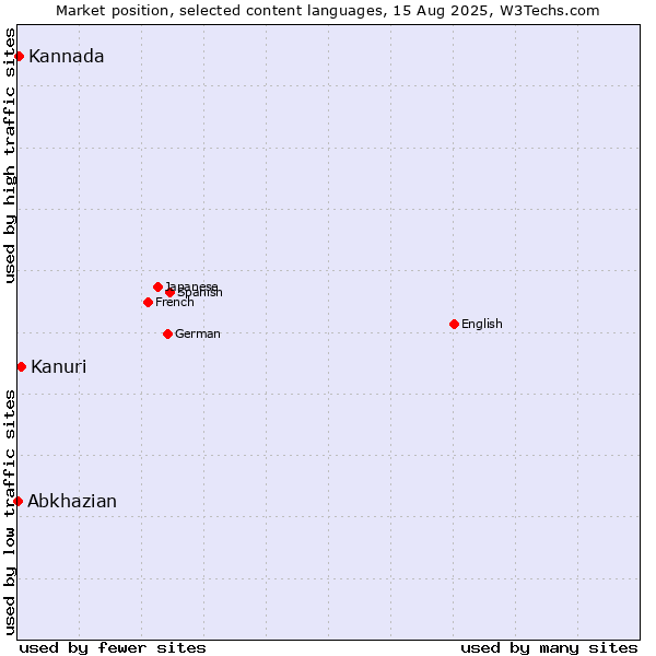 Market position of Kanuri vs. Kannada vs. Abkhazian
