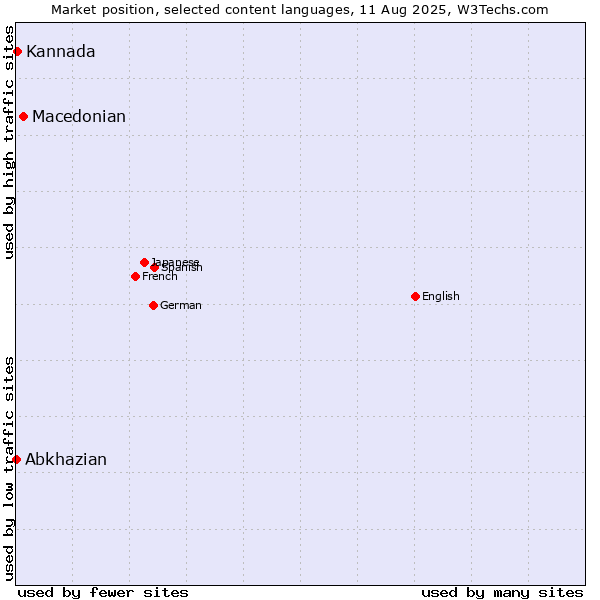 Market position of Macedonian vs. Kannada vs. Abkhazian