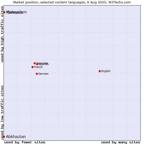 Market position of Malayalam vs. Kannada vs. Abkhazian