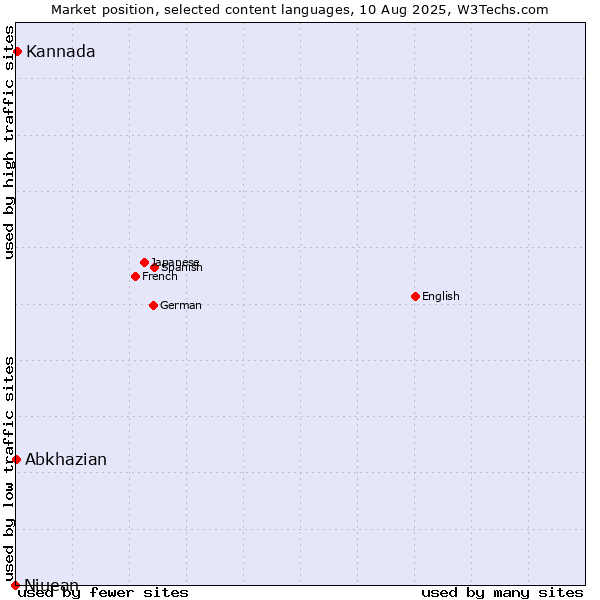 Market position of Kannada vs. Abkhazian vs. Niuean
