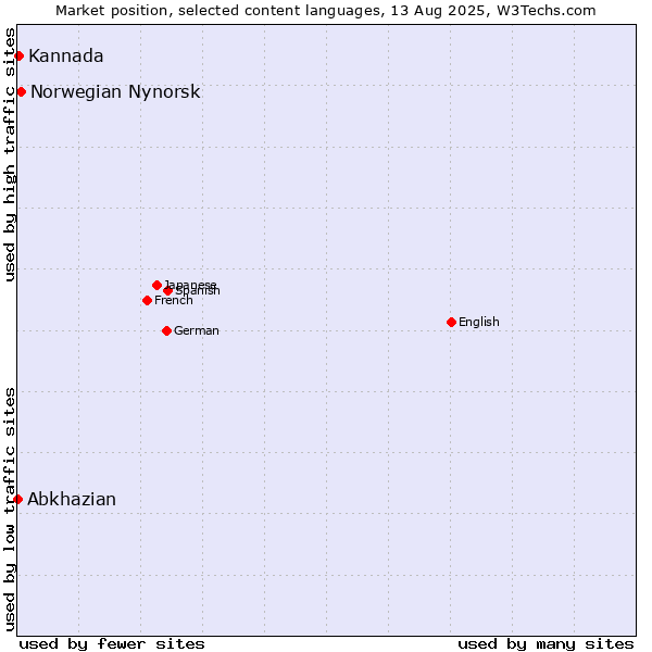Market position of Norwegian Nynorsk vs. Kannada vs. Abkhazian