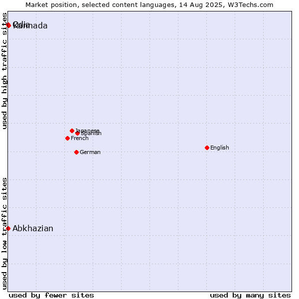 Market position of Kannada vs. Abkhazian vs. Odia