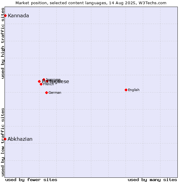 Market position of Portuguese vs. Kannada vs. Abkhazian