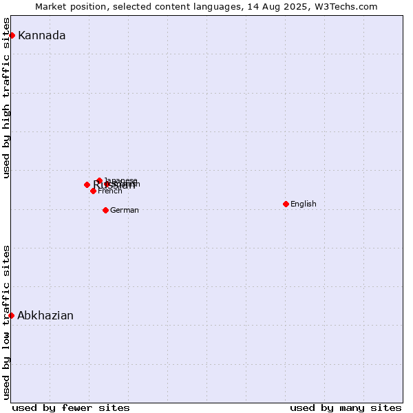 Market position of Russian vs. Kannada vs. Abkhazian
