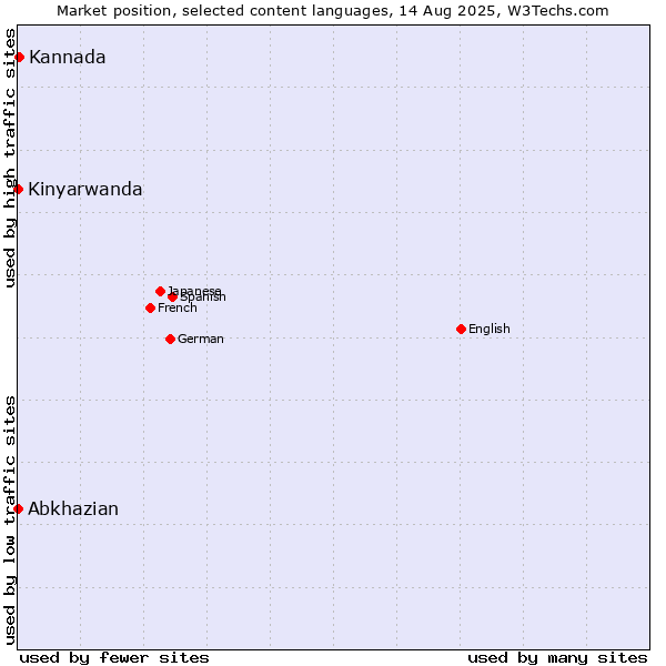Market position of Kannada vs. Abkhazian vs. Kinyarwanda