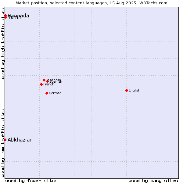 Market position of Tamil vs. Kannada vs. Abkhazian