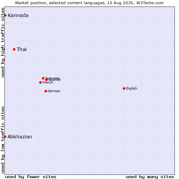 Market position of Thai vs. Kannada vs. Abkhazian
