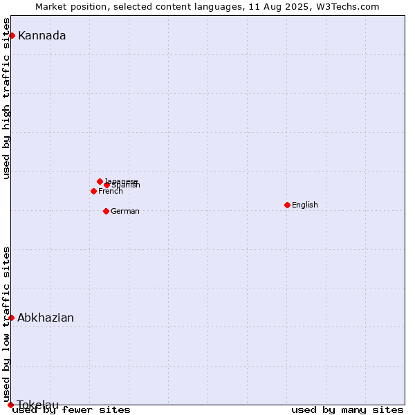 Market position of Kannada vs. Abkhazian vs. Tokelau