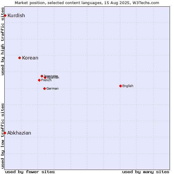 Market position of Korean vs. Kurdish vs. Abkhazian