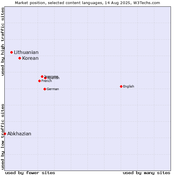 Market position of Korean vs. Lithuanian vs. Abkhazian