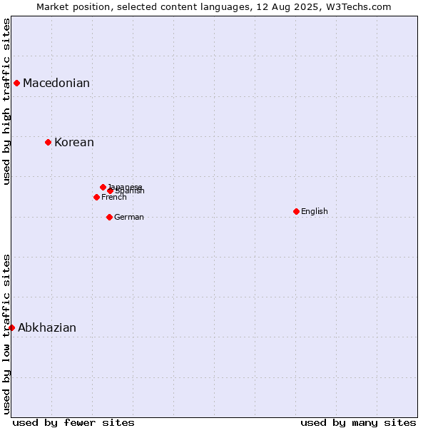 Market position of Korean vs. Macedonian vs. Abkhazian