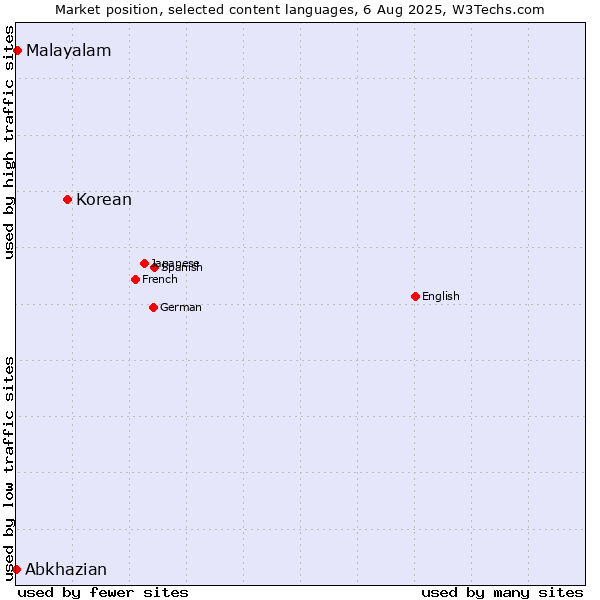 Market position of Korean vs. Malayalam vs. Abkhazian