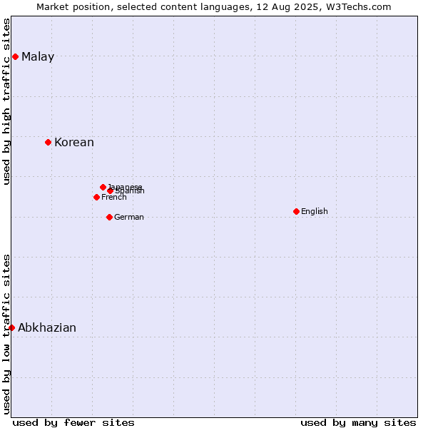Market position of Korean vs. Malay vs. Abkhazian